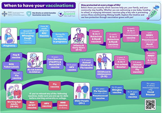 when to have your vaccinations poster